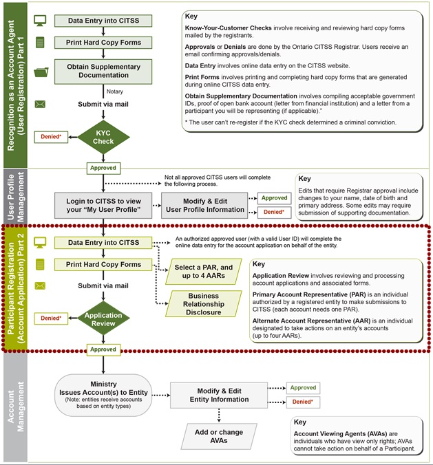 Graphic of the Recognition as an Account Agent and Participant Registration Process Overview.