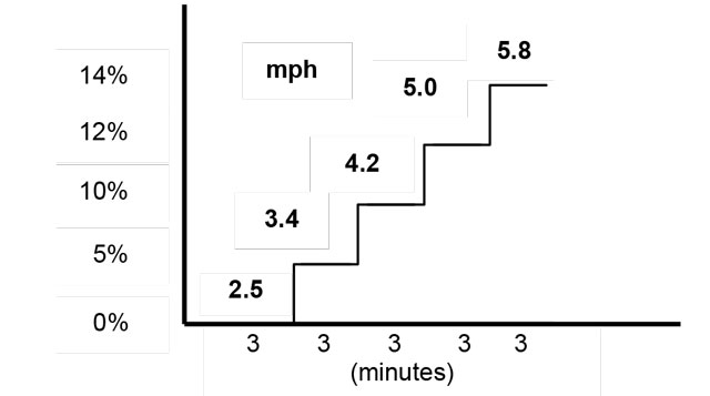 Diagram of the recommended treadmill protocol showing speed, elevation and duration levels as listed in the table above.