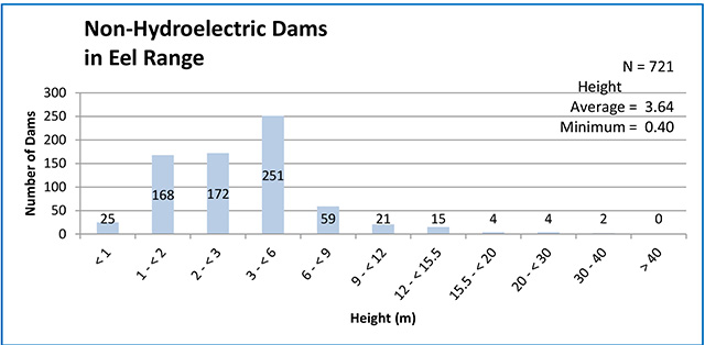 Graph depicts hight distribution of dams with blue vertical bars of various heights.
