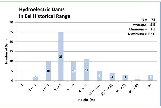 Graph depicts height of hydroelectic dams in eel range Ontario with vertical blue bars of various heights.
