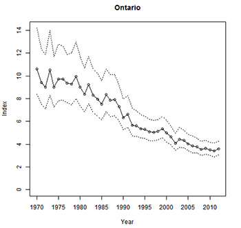 This is figure 5 graph indicating the long-term population indices for Barn Swallows in Ontario during 1970-2012.