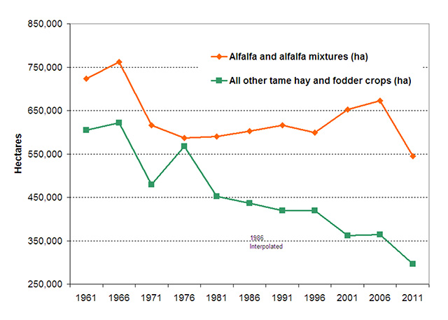 Line graph depicting change in composition of Alfalfa and Alfalfa mixtures with a orange line of squares. A green line of squares depicts all other tame hay and fodder crops in hectares over years.