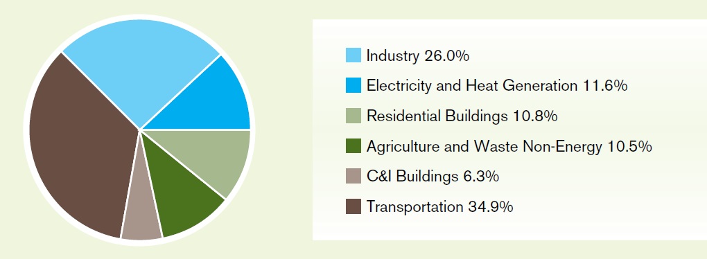 The chart shows the relative contribution of 2010 Ontario’s greenhouse gas emissions of different sectors. It shows that the transportation sector is the largest contributor with 34.9% of Ontario’s total Greenhouse Gas emissions. Industry represents 26% of Ontario’s total Greenhouse gas emissions. 11.6% of the total Greenhouse gas emissions are from electricity and heat generation. Residential buildings emitted 10.8% of Ontario’s total Greenhouse gas emissions. Agriculture and waste non-energy represents 10.5% of Ontario’s total Greenhouse gas emissions and 6.3% of Ontario’s total Greenhouse gas emissions are from commercial and institutional buildings.