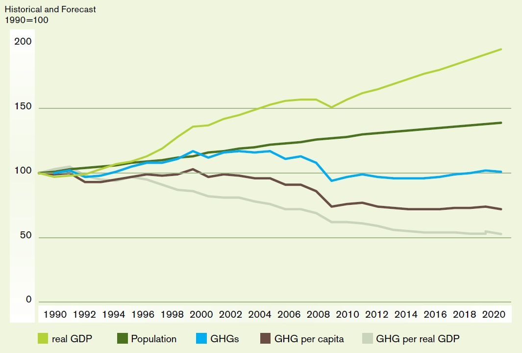 Le diagramme à barres représente les émissions territoriales et provinciales de gaz à effet de serre pour 1990 et 2010. Les émissions de gaz à effet de serre sont représentées par des colonnes alignées horizontalement, les hauteurs indiquant la quantité d’émissions de gaz à effet de serre. Depuis 1990, les tendances des émissions varient considérablement d’un bout à l’autre du Canada. Les émissions de l’Ontario et du Québec ont diminué de moins de 3% et ont atteint respectivement 171 millions de tonnes et 82 millions de tonnes d’équivalent dioxyde de carbone en 2010. Les émissions de la Saskatchewan ont augmenté de 67% pour atteindre 72 millions de tonnes d’équivalent dioxyde de carbone. En Colombie-Britannique, les émissions ont augmenté de plus de 13% et ont atteint 56 millions de tonnes d’équivalent dioxyde de carbone en 2010. Dans les émissions absolues depuis 1990, la plus forte croissance a été enregistrée en Alberta avec une augmentation de 68 millions de tonnes, L’Île-du-Prince-Édouard, le Yukon, les Territoires du Nord-Ouest, le Nunavut, Terre-Neuve et Labrador, le Nouveau-Brunswick, la Nouvelle-Écosse et le Manitoba ont tous eu des changements négligeables sur la période observée et sont bien en deçà des 25 millions de tonnes d’émissions annuelles.