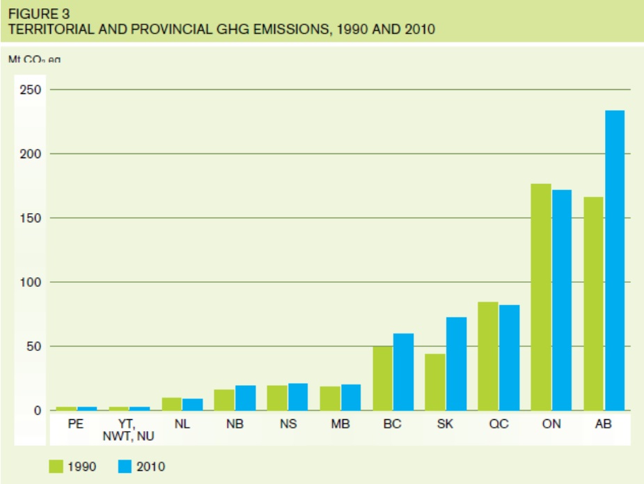 The bar chart represents territorial and provincial greenhouse gas emissions for 1990 and 2010. Greenhouse gas emissions are represented using columns lined up horizontally, with heights indicating the amount of Greenhouse gas emissions. Emission trends since 1990 have varied significantly across Canada. Ontario’s and Quebec’s emissions decreased by less than 3 percent and reached respectively 171 million tonnes and 82 million tonnes of Carbon dioxide equivalent in 2010. Saskatchewan’s emissions increased by 67% to 72 million tonnes of Carbon dioxide equivalent. British Columbia’s emissions rose by more than 13% and reached 56 million tonnes of Carbon dioxide equivalent in 2010. In absolute emissions since 1990, the most growth has occurred in Alberta with an increase of 68 million tonnes while the greatest decrease has occurred in Ontario (5 million tonnes).Prince Edward Island, Yukon, Northwest Territories, Nunavut, Newfoundland and Labrador, New Brunswick, Nova Scotia, and Manitoba all had negligible change over the observed period and are well below 25 million tonnes of annual emissions.