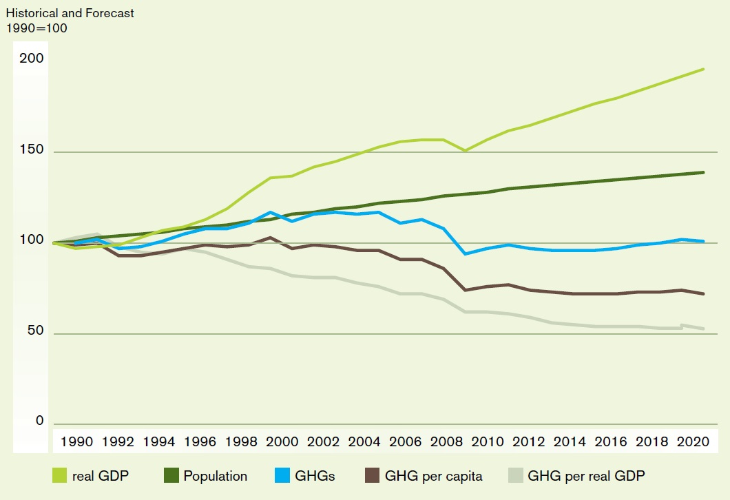 This chart shows historical and forecast trends between 1990 and 2020 for indices of Ontario real Gross Domestic Product, population, Greehouse gas emissions, Greehouse gas per capita and Greehouse gas per dollar of real Gross Domestic Product. While Ontario’s total emissions decreased by three percent between 1990 and 2010, both emissions per capita and emissions per dollar of real Gross Domestic Product have declined by a much greater amount (24 percent and 38 percent respectively). This trend is expected to continue out to 2020 when emissions per capita and emissions per dollar of real Gross Domestic Product are expected to be respectively at about two-thirds and half the 1990 levels. Ontario’s real Gross Domestic Product and population are expected to continue to grow between 2010 and 2020 while Ontario’s Greehouse gas emissions are expected to remain relatively stable and close to the 1990 level which indicates a decoupling of Greehouse gas emissions from economic and population growth.