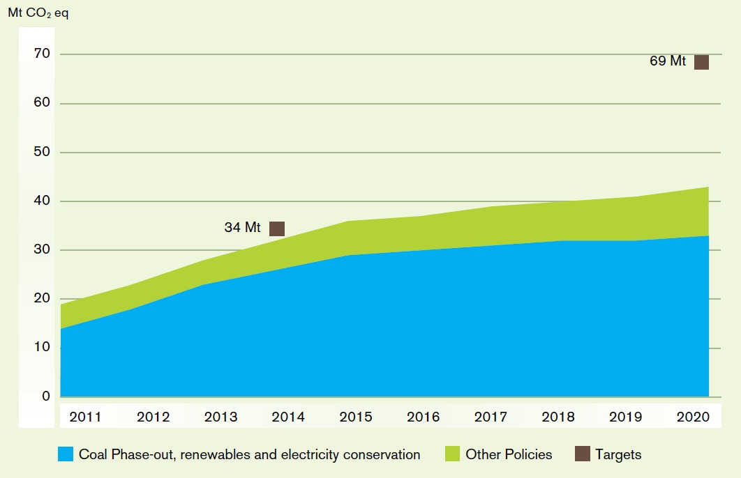 The chart shows greenhouse gas reductions by source between 2011 and 2020. The blue area represents the coal phase-out, renewables and electricity conservation initiatives and the green area represents other policies across all remaining sectors of the Ontario’s economy. Reductions that are coming from coal phase-out and related electricity initiatives will continue to increase and in 2020 they are projected to reach more than 30 million tonnes of Carbon dioxide equivalent. In addition to that, there are expected to be about 10 million tonnes of Greenhouse gas emission reductions from other policies in 2020. The chart also shows two reduction targets of about 34 million tonnes of Carbon dioxide equivalent and 69 million tonnes of Carbon dioxide equivalent in 2014 and 2020 respectively.