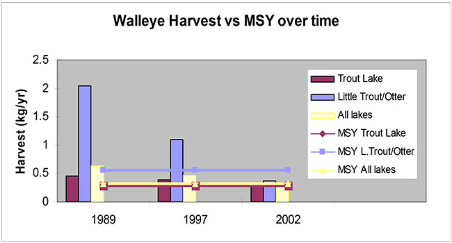 This photo shows a chart showing the numbers about Walleye Harvest versus Maximum sustainable yield over time.