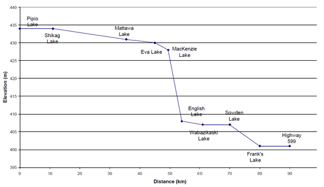 This is figure 1. Elevation profile of Upper English River Conservation Reserve.