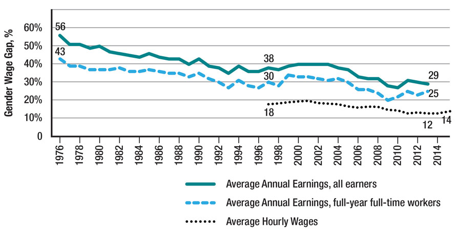 Title: Gender Wage Gap in Ontario - Description: Line graph showing the decline in gender wage gap. Based on average annual earnings for all earners, the gap decreased from 56% to 29% from 1976 to 2015. Based on average annual earnings for full-year, full-time workers, the gap decreased from 43% to 25% from 1976 to 2015. The average hourly gender wage gap decreased from 18% to 14% from 1997 to 2015.
