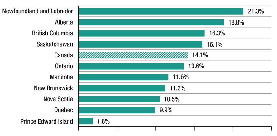 Title: Gender Wage Gap by Provinces 2015 - Description: Bar graph showing gender wage gap of provinces based on average hourly wages for workers 15 years and older. Ontario’s gender wage gap is 13.6%, close to the national average of 14.1% for Canada. The province with the highest gap is Newfoundland and Labrador at 21.3%; the province with the smallest gap is Prince Edward Island at 1.8%.