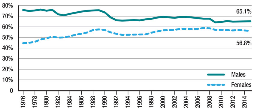 Title: Employment rate in Ontario - Description: Line graph shows employment rate of men and women in Ontario from 1976 to 2015. Women’s employment rate has increased since 1970s to 56.8% in 2015. Men’s employment rate is 65.1% in 2015.