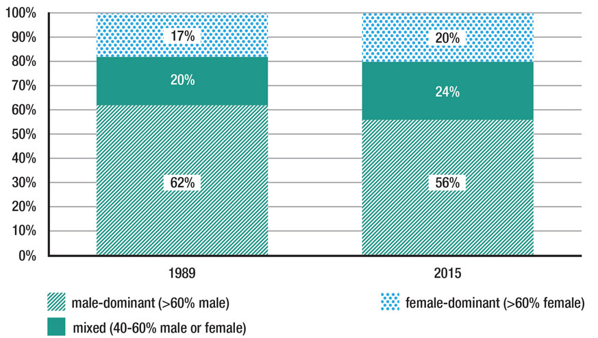 Title: Percentage of men in female-dominant, mixed and male-dominant occupations in Ontario - Description: Stacked bar graph for 1989 and 2015 shows the percentage of employed men in female-dominated, male-dominated or gender mixed occupations did not change much between 1989 and 2015. In 1989, 17% of men were in female-dominated occupations; in 2015, their proportion was 20%.