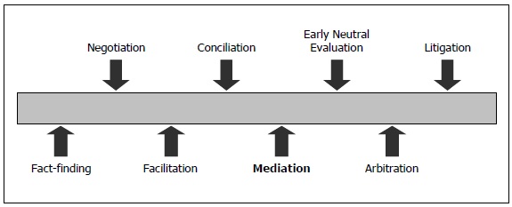 Figure 1 depicts a range of methods that can be used to resolve disputes. The methods are arranged on a scale that increases in cost, complexity and the degree to which it is adversarial. 1.Fact-finding 2.Negotiation 3.Facilitation 4.Conciliation 5.Mediation 6.Early neutral evaluation 7.Arbitration 8.Litigation