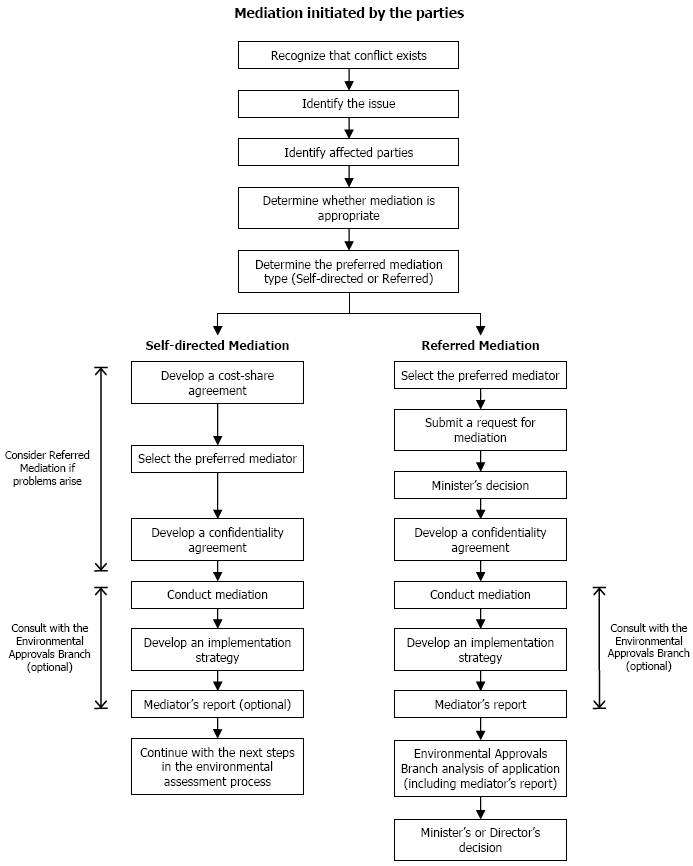 the image shows a flowchart of the steps in the mediation process.