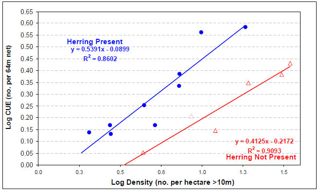 Chart indicating relationship between density and catches per unit effort - Summer Profundal Indexing Netting