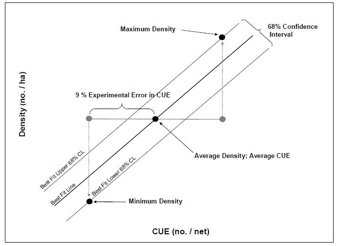 Chart indicating the relationship between density and dependent catch per unit effort variables.