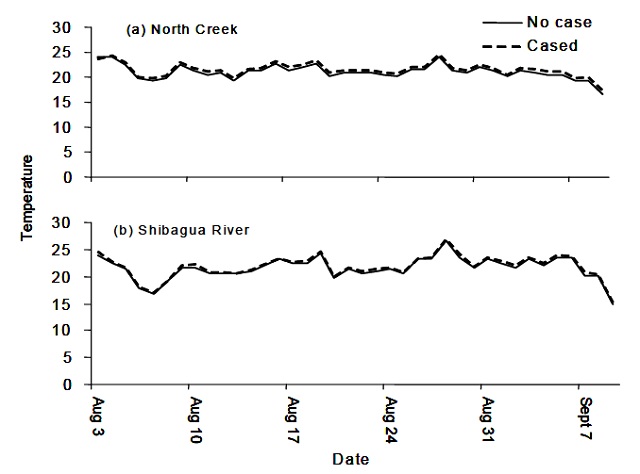 Line graph of temperature versus date for North Creek (top graph) and Shibagua River (bottom graph). A situation with no case is indicated with a black line and cased situations are indicated with a black dotted line.