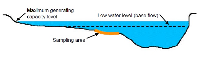 Colour diagram of a Cross-sectional of a site at maximum and low flows. Sampling area of interest is shown in orange. Water is shown in blue.
