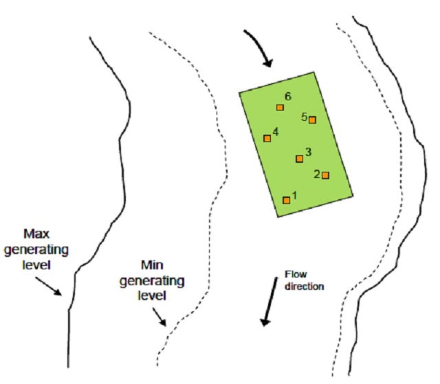 Colour diagram of an overhead view of a site (shown in a green rectangle) and sampling locations (shown as orange squares). Maximum generating level is indicated with a black line, minimum generating level is indicated with a dotted black line and the flow direction is indicated by a black arrow.
