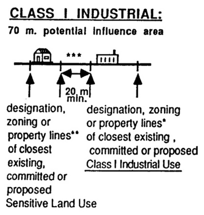 This diagram shows the designation, zoning or property lines of an existing, committed or proposed sensitive land use for Class One. Description available above.