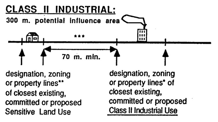 This diagram shows the designation, zoning or property lines of an existing, committed or proposed sensitive land use for Class Two. Description available above.