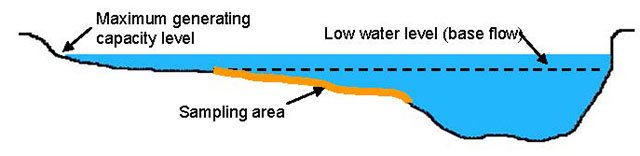Cross-sectional depiction of a sampling site with transect at maximum and low flows.