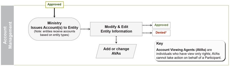 Account Management flow chart: after the Ministry approves Participant accounts, a representative can submit modifications and edits on behalf of the Participant including entity updates and adding or changing account viewing agents.
