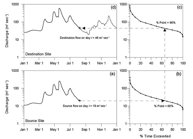 Streamflow generation procedure using (a) an observed hydrograph and (b) position of a daily mean flow on its Flow Duration Curve to (c) find the discharge value associated with the same percentage point on the destination site Flow Duration Curve to (d) create the simulated hydrograph for the destination site