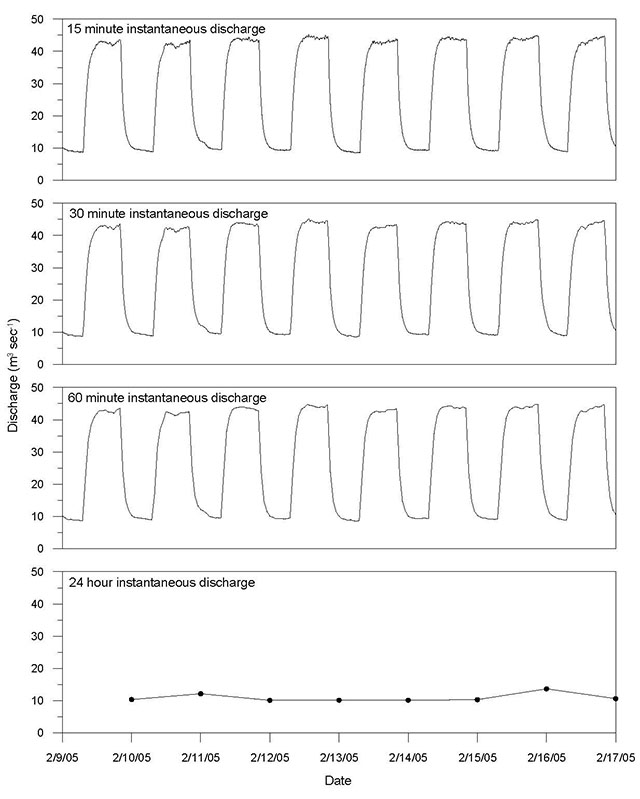 Instantaneous discharge measured downstream of a peaking waterpower facility at different sampling time intervals during a typical peaking pattern.