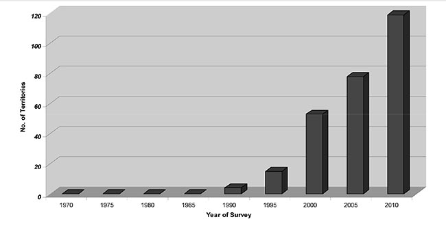 Bar graph of the number of confirmed Peregrine Falcon territories in Ontario from 1970 to 2010, showing increasing numbers as discussed in this document..