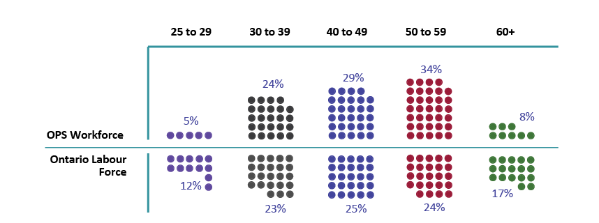 The chart demonstrates a comparison between male and female by compensation group. Full text description below.