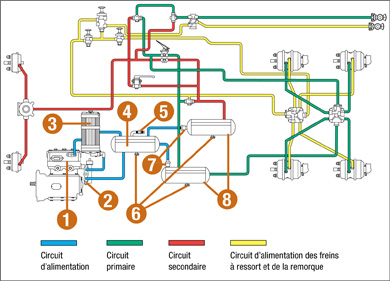 Diagramme des circuits du sous-système d’alimentation en air