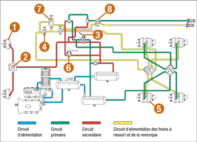 Diagramme des circuits du sous-système de freinage du véhicule tracteur