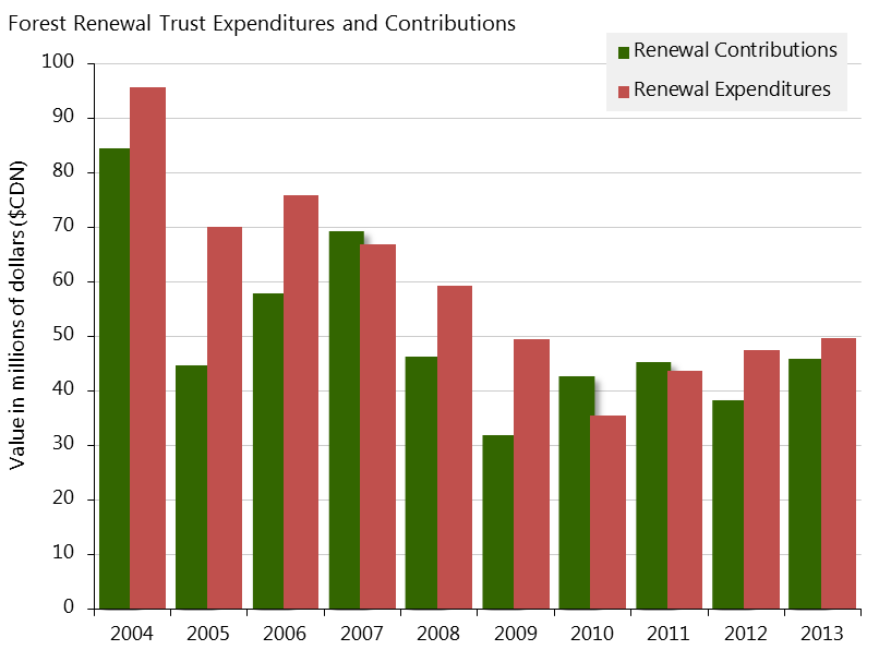 Chart showing forest renewal trust expenditures and contributions