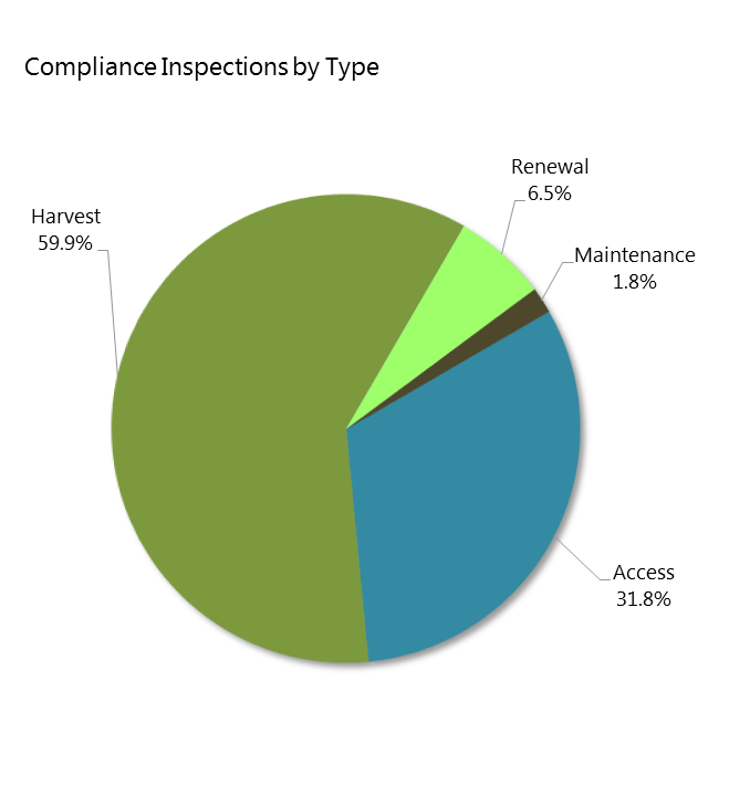 Pie chart showing compliance inspections by type