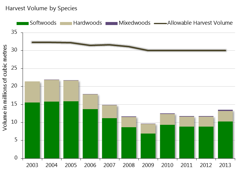 Chart showing harvest volume by species