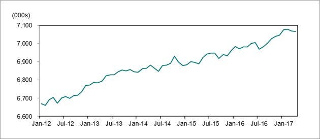 Line graph shows employment in January 2012 was 6,669,800 and 7,068,600 in April 2017.