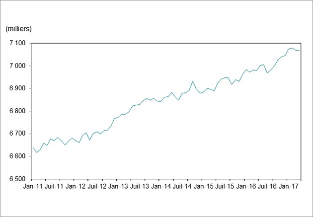 Le graphique linéaire montre que l’emploi équivalait à 6 669 800 postes en janvier 2012 et à 7 068 600 postes en avril 2017.