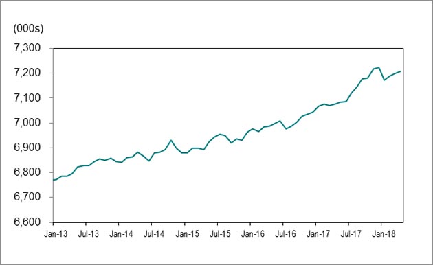 Line graph for chart 1 shows employment in Ontario increasing from 6,771,700 in January 2013 to 7,208,500 in April 2018.