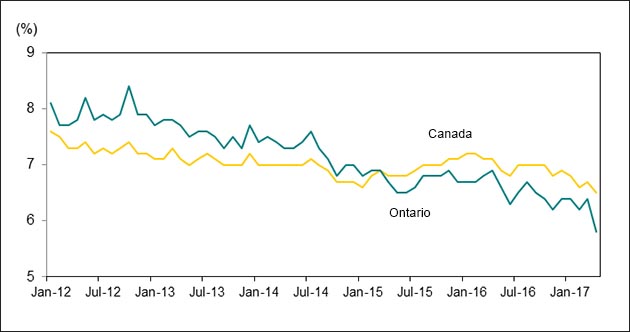 Line graph shows unemployment rate trend lines, one for Ontario and another for Canada from January 2012 to April 2017.