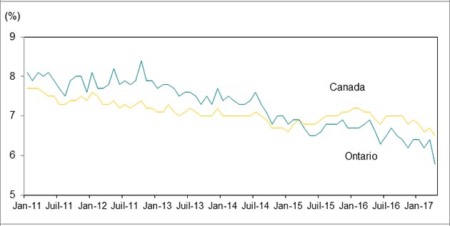 Le graphique linéaire montre les lignes de tendance du taux de chômage en Ontario et au Canada de janvier 2012 à avril 2017.