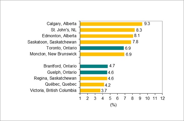 Bar graph shows the Canadian CMAs with the five highest and lowest unemployment rates in April 2017. Values expressed as percent.