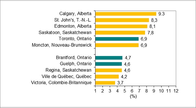 Le graphique à barres montre les RMR du Canada avec les cinq taux de chômage les plus élevés et les plus faibles en avril 2017.