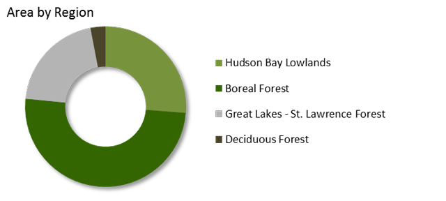 pie chart of the area by region including army green for Hudson Bay lowlands, dark green for boreal forest, grey for great lakes - st. lawrence forest, and dark brown deciduous forest.