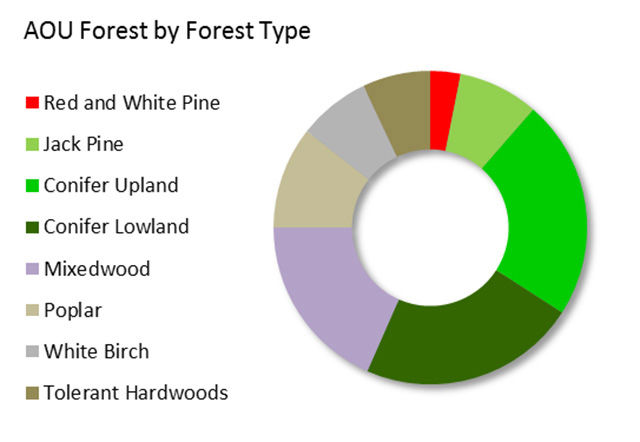 pie chart of the forest types in the Area of the Undertaking including Red and White Pine, Jack Pine, Conifer Upland, Conifer Lowland, Mixedwood, Poplar, White Birch, and tolerant Hardwoods.
