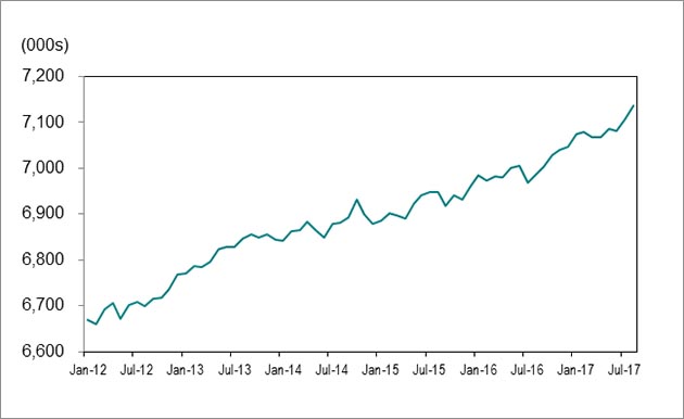 Line graph in chart 1 shows employment in Ontario increased from 6,669,800 in January 2012 to 7,137,400 in August 2017.