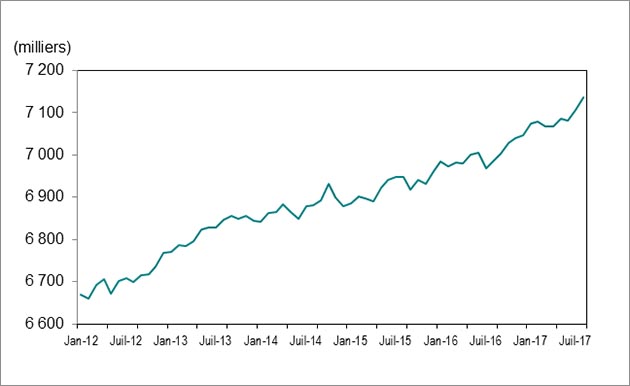 Le diagramme linéaire du Graphique 1 montre que l’emploi en Ontario a connu une hausse, passant de 6 669 800 postes en janvier 2012 à 7 137 400 en août 2017.