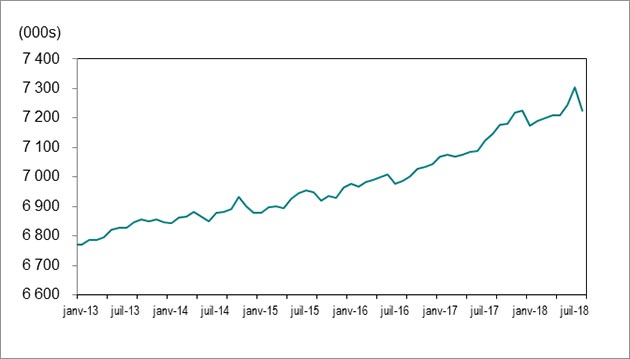 Le graphique 1 montre que l’emploi en Ontario a augmenté pour passer de 6 771 700 postes en janvier 2013 à 7 224 900 postes en août 2018..