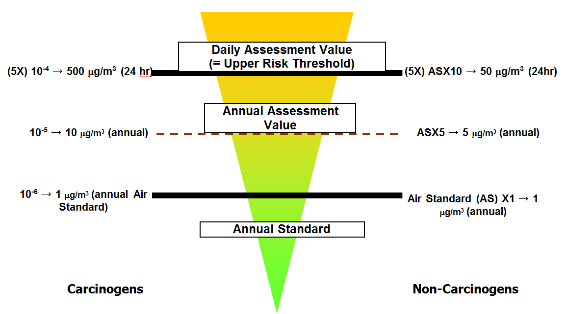 This figure shows the image of an inverted triangle (with the point facing down) to illustrate the approach to setting assessment values used in modelling annual standards based on cancer and non-cancer effects. See the detailed description below the image.